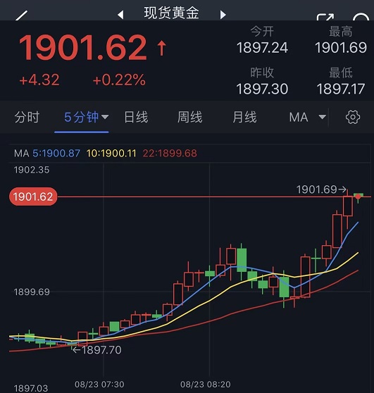 黄金短线突然一波拉升！金价刚刚突破1900 FXStreet首席分析师最新黄金技术前景分析-第1张图片-翡翠网