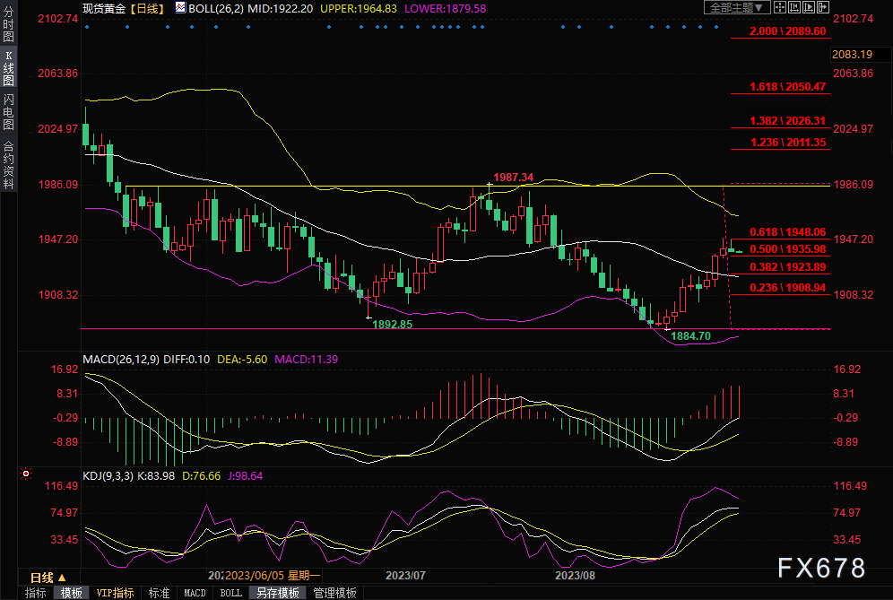 黄金交易提醒：黄金价格已站稳1930位置，非农决战即将来临！-第1张图片-翡翠网