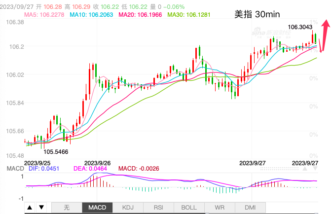 主次节奏：美指短线上行反复，但强势不减反增-第1张图片-翡翠网