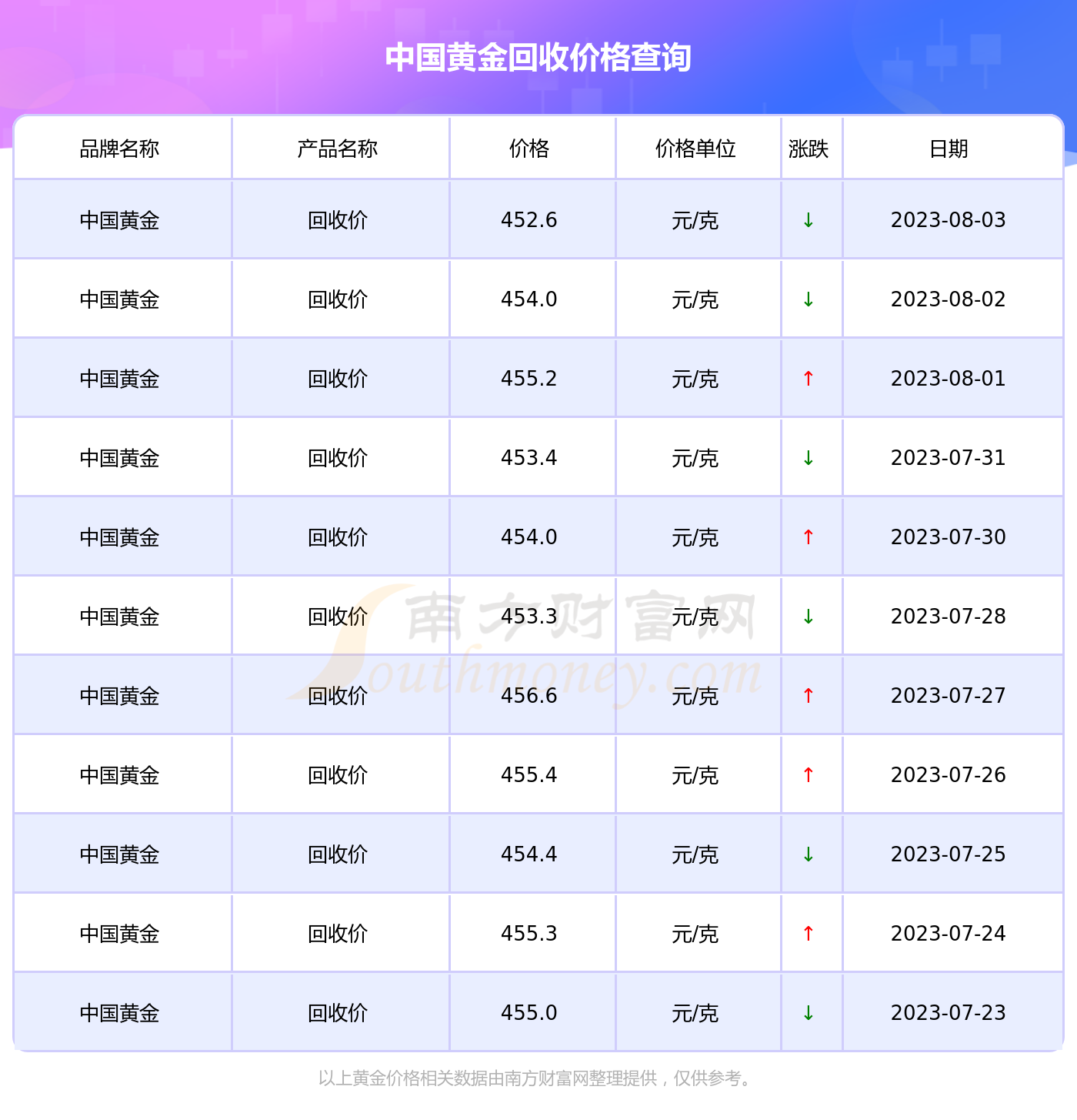 今日黄金回收价格表今日黄金回收价格表20203月20 日-第2张图片-翡翠网