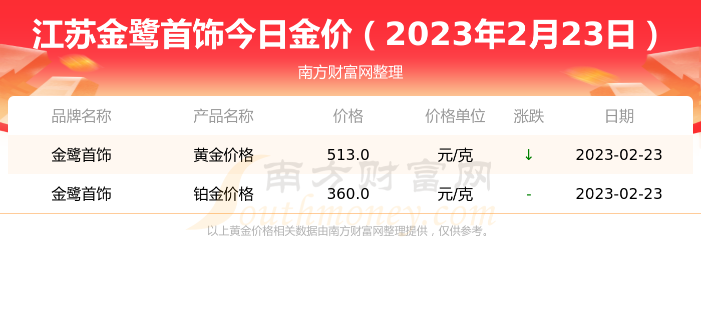 黄金现在卖多少钱一克黄金现在卖多少钱一克2021-第1张图片-翡翠网