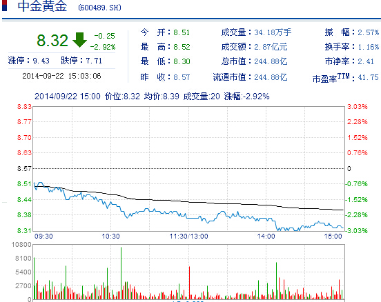 山东黄金股票行情601988新浪山东黄金股票行情-第2张图片-翡翠网