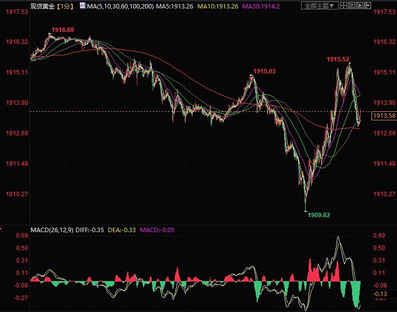 金价测试关键支撑位1913.15，可能下看1890美元-第1张图片-翡翠网