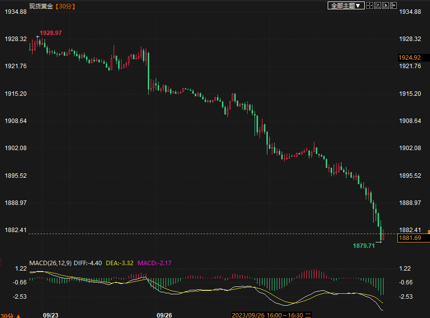 金价跌破1890，美联储加息押注占上风或将黄金推向深渊-第1张图片-翡翠网