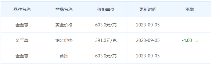 9月5日黄金价格多少?黄金价格今天多少一克?附国内品牌金店价格表-第8张图片-翡翠网