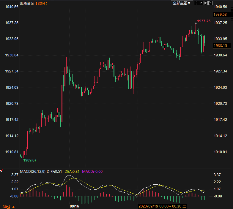 金价逼近1940，市场完全接受美联储仍将采取“鹰派暂停”举措-第1张图片-翡翠网