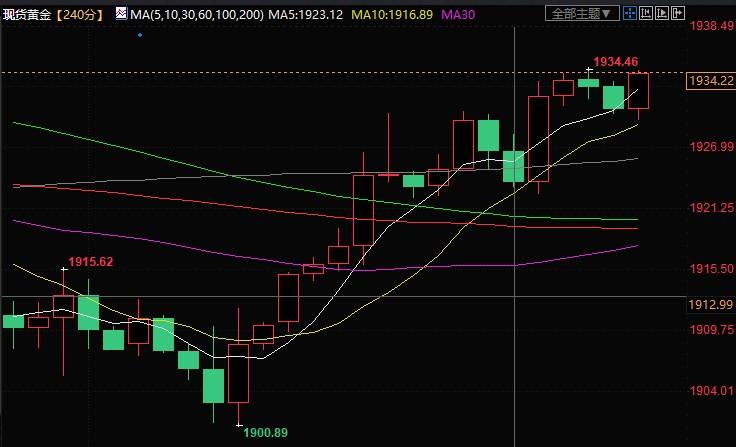 警惕黄金破位行情！多头盼攻克斐波那契阻力，FXStreet首席分析师黄金技术前景分析-第1张图片-翡翠网