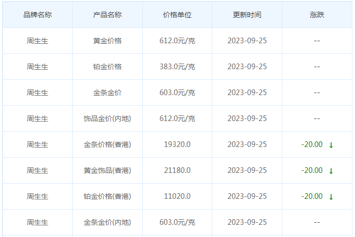 9月25日黄金价格多少?黄金价格今天多少一克?附国内品牌金店价格表-第3张图片-翡翠网