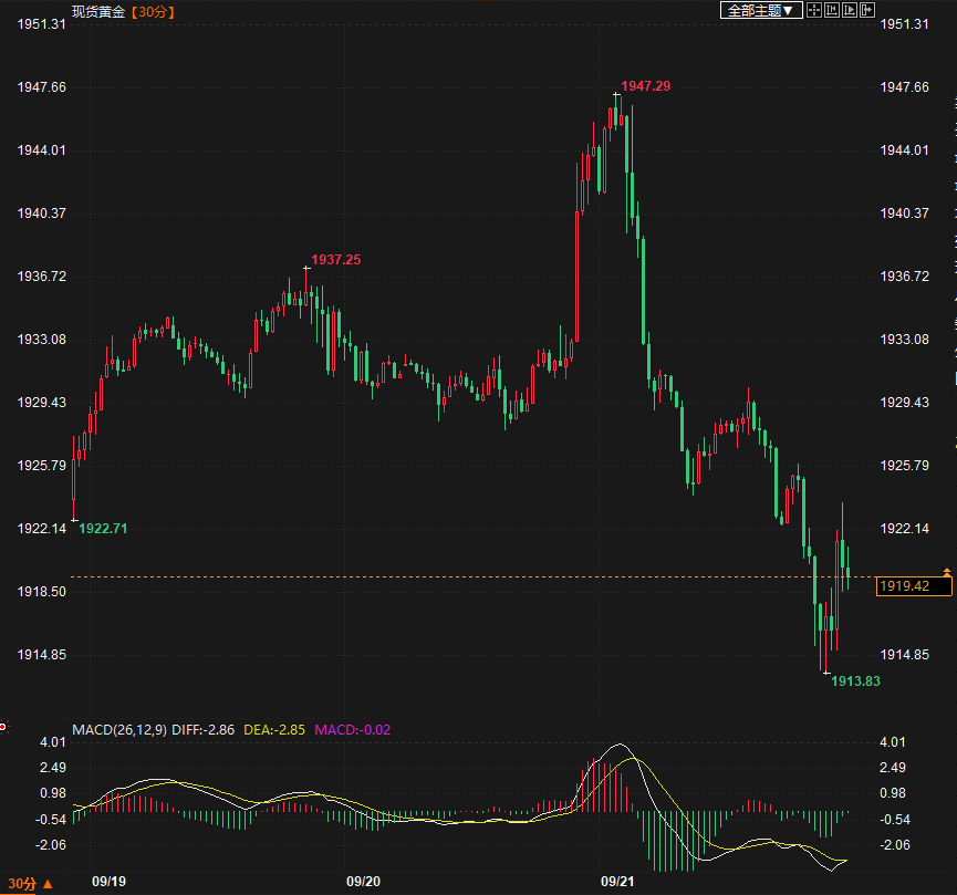 黄金空头迅猛反击，金价失守1920！美初请数据再支持美联储鹰派立场-第1张图片-翡翠网