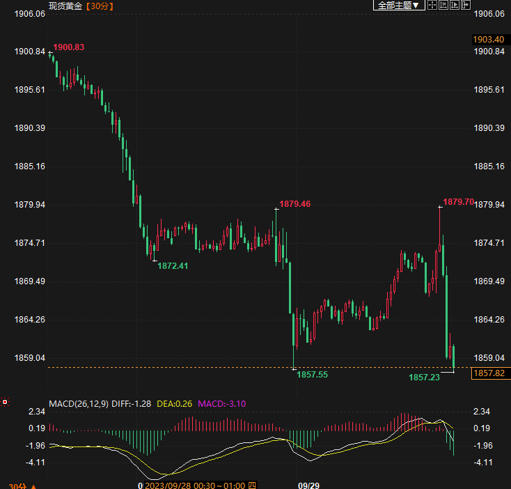 金价跌破1860！PCE数据放缓，仍未能给黄金提供太多新的看涨动力-第1张图片-翡翠网