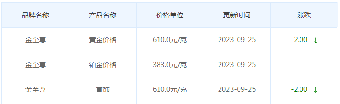 9月25日黄金价格多少?黄金价格今天多少一克?附国内品牌金店价格表-第8张图片-翡翠网