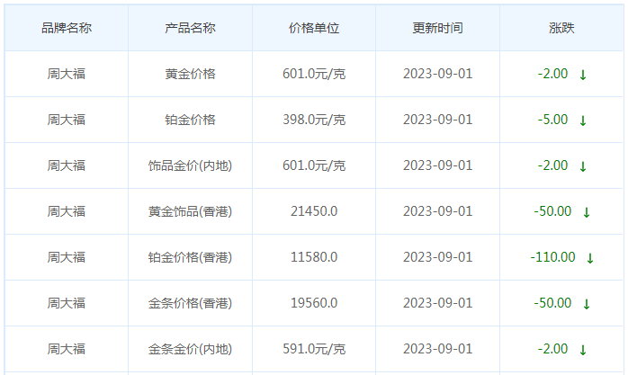 9月1日黄金价格多少?黄金价格今天多少一克?附国内品牌金店价格表-第2张图片-翡翠网