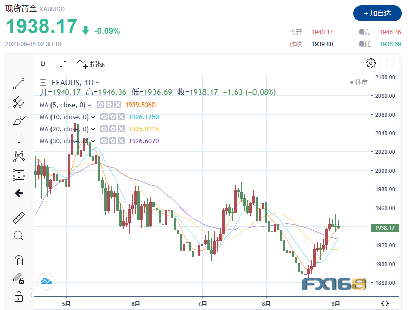 【黄金收市】中国楼市连传好消息！黄金震荡下跌 本周多空将迎来破局时刻？-第1张图片-翡翠网