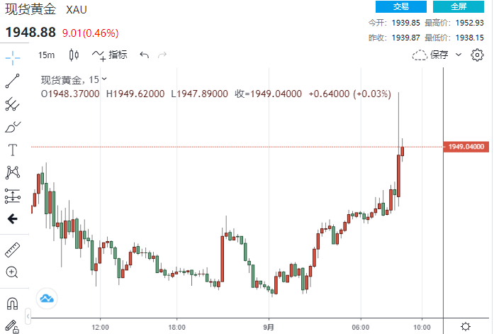 突发大行情！非农数据高于预期，黄金“狂飙”站上1950 美联储9月暂停加息押注激增-第1张图片-翡翠网