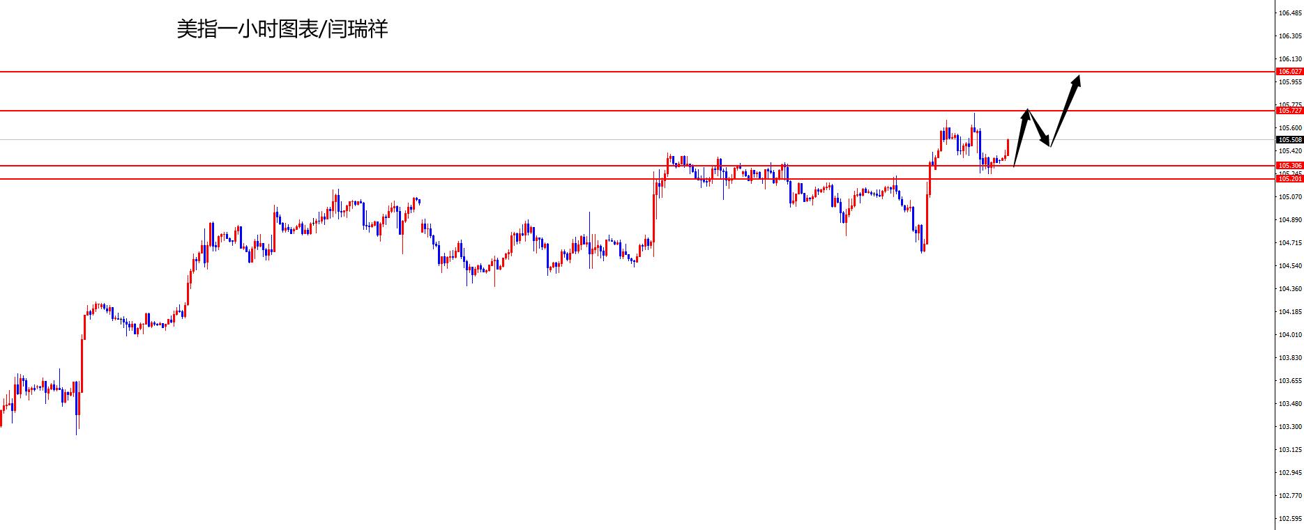闫瑞祥：美指105之上多，欧美日线阻力承压-第1张图片-翡翠网
