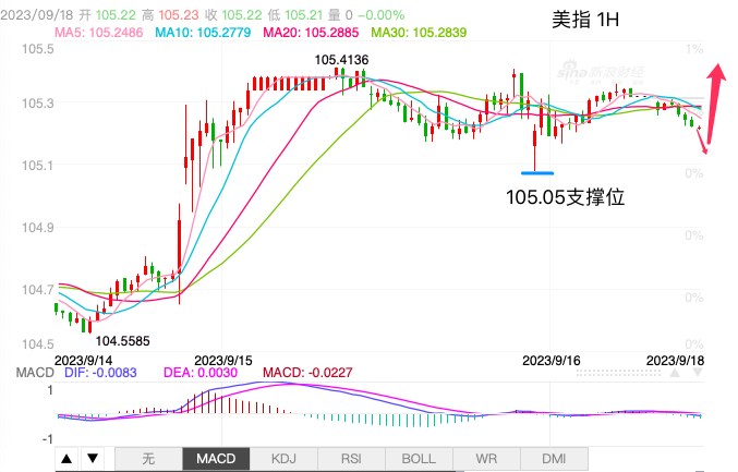 主次节奏：美指高位盘整，105.05支撑对上涨起关键作用-第1张图片-翡翠网