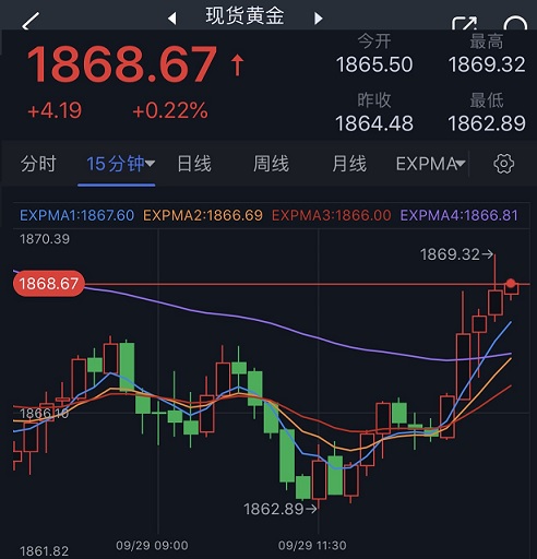 黄金短线突然一波急涨！金价逼近1870美元 黄金最新日内交易分析-第1张图片-翡翠网