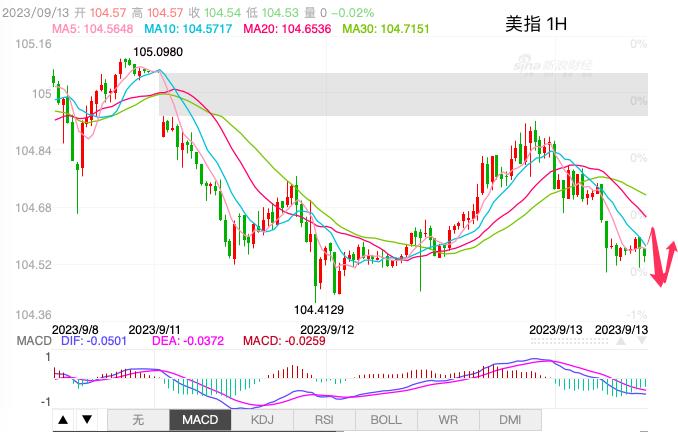 主次节奏：美指依旧强势，日内陷入区间内调整-第1张图片-翡翠网