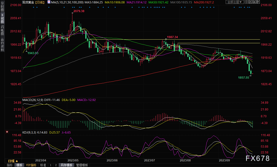 黄金交易提醒：金价四连跌失守1870，再度刷新逾半年低点-第1张图片-翡翠网