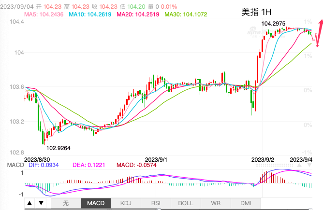 主次节奏：美指强势上涨，上攻104.70-第1张图片-翡翠网