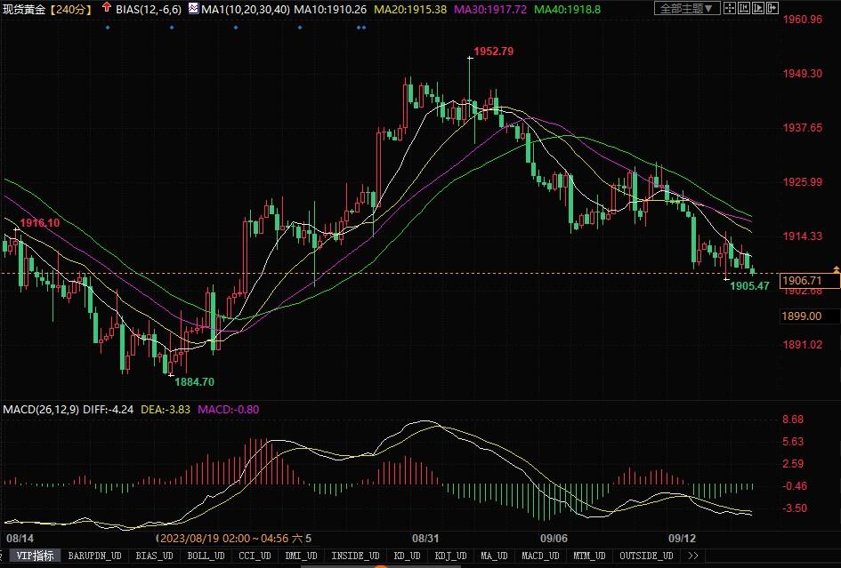 金价跌向三周低点，技术前景分析-第3张图片-翡翠网