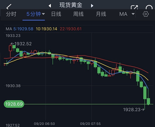 金价短线突然急跌失守1930美元！小心鲍威尔“亮鹰爪” FXStreet首席分析师黄金技术前景分析-第1张图片-翡翠网