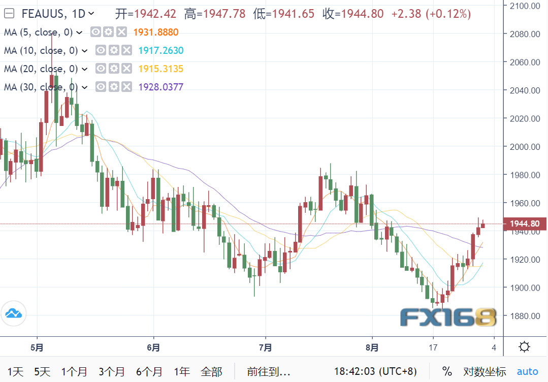 突发行情！美元短线急涨，黄金1945保持坚挺 美联储青睐指标即将出炉-第1张图片-翡翠网