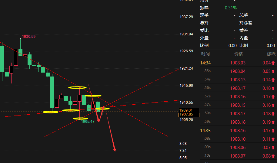 老马点金：9月14号黄金1908做空，目标1895-第1张图片-翡翠网