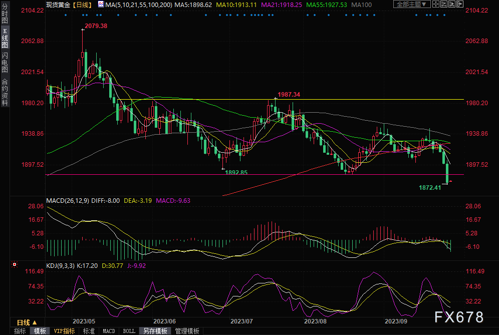 黄金交易提醒：金价三连跌创逾半年新低，重点关注本周五美国PCE数据-第1张图片-翡翠网