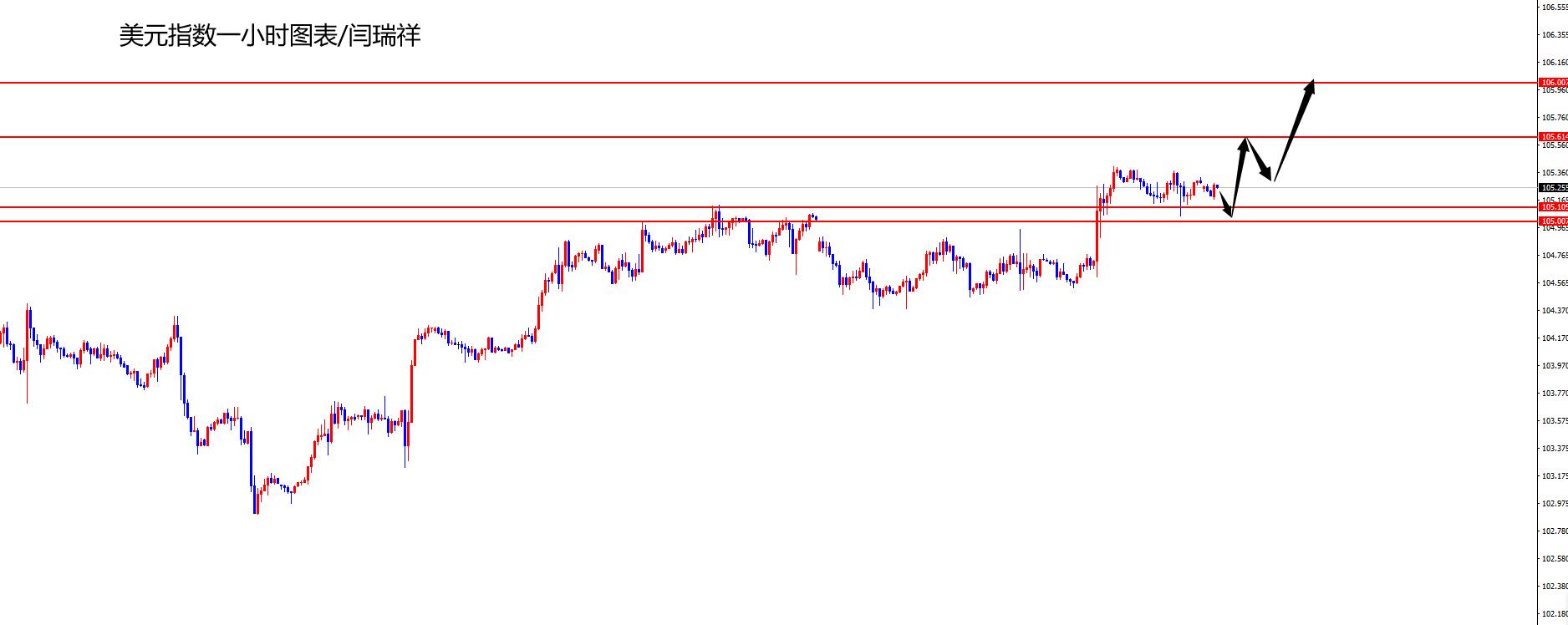 闫瑞祥：美指关注周五低点，欧美周五高点得失决定能否冲高回落-第1张图片-翡翠网