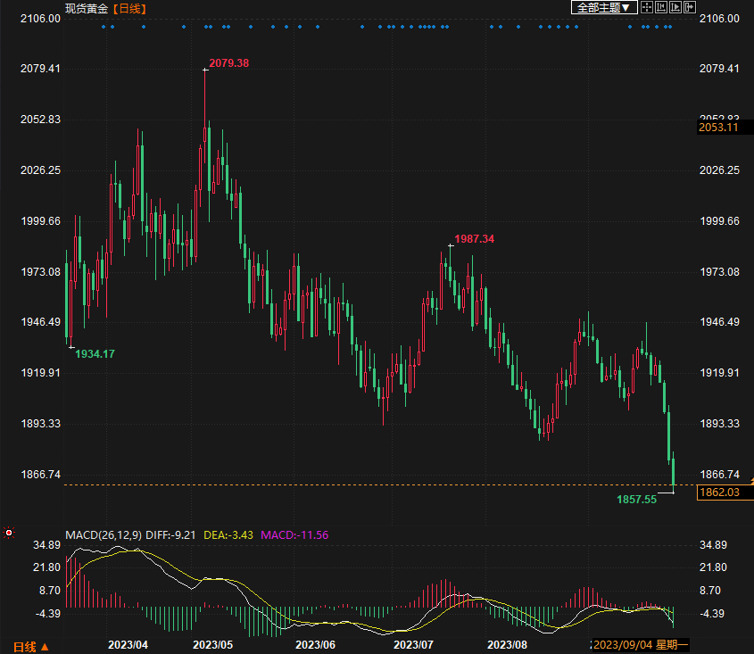 美国二季度GDP数据呈现消费支出下降，黄金价格跌至本季度低点-第1张图片-翡翠网