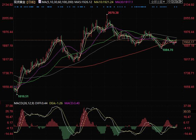 大行情倒计时！黄金1930蛰伏等待美联储决议-第1张图片-翡翠网