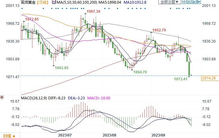 金价跌破8月低点，或跌向1850美元甚至1800美元！-第2张图片-翡翠网