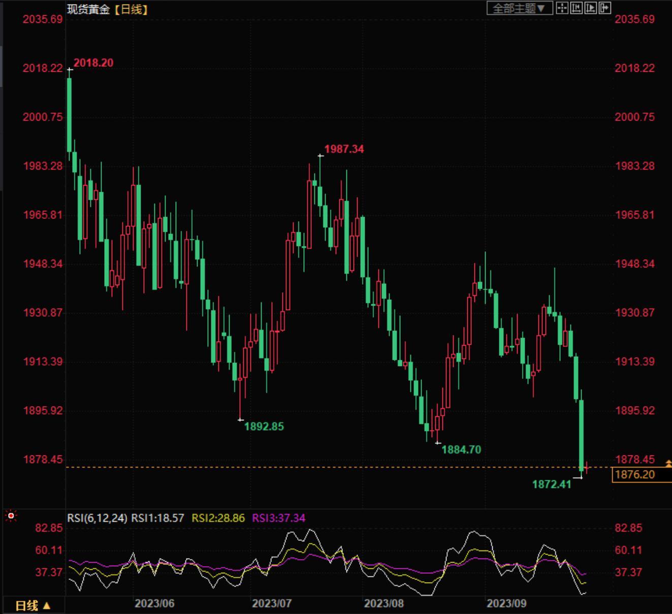 技术面暗示黄金恐暴跌至1800，今日鲍威尔携手数据风暴来袭-第1张图片-翡翠网