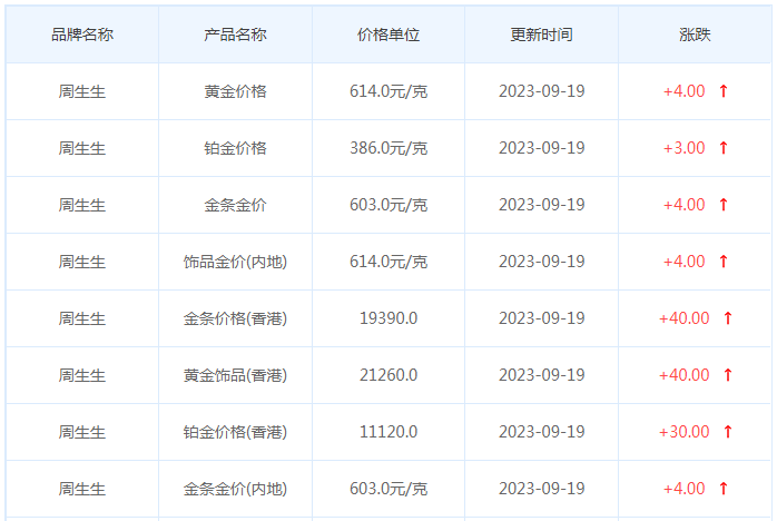 9月19日黄金价格多少?黄金价格今天多少一克?附国内品牌金店价格表-第3张图片-翡翠网