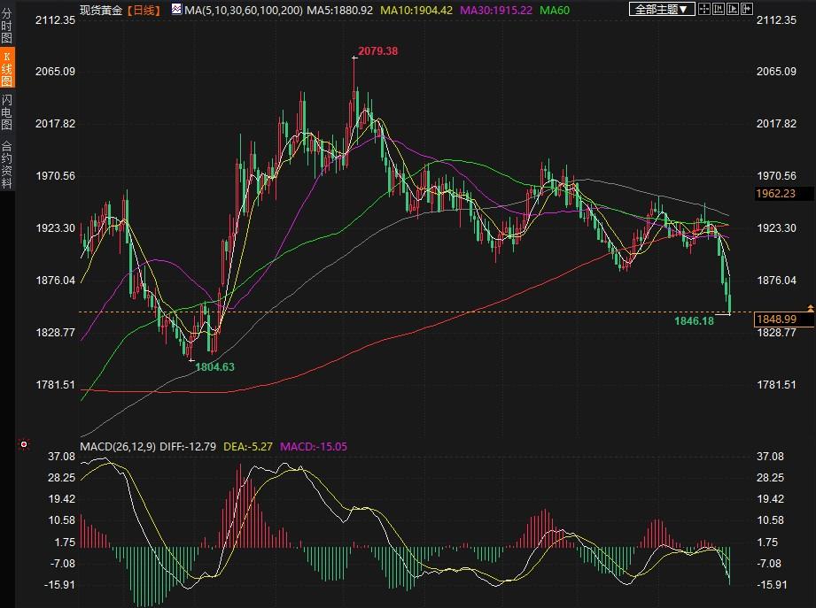 黄金创2月以来最糟糕月度表现，可能跌至1864美元水平-第1张图片-翡翠网