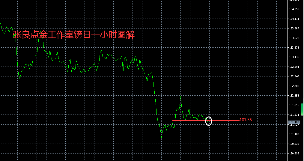 张良点金：午后镑日现价或181.5入场空！-第1张图片-翡翠网