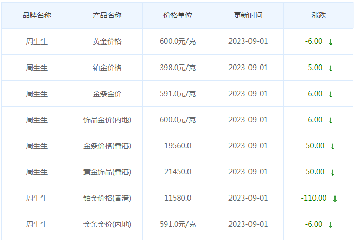 9月1日黄金价格多少?黄金价格今天多少一克?附国内品牌金店价格表-第3张图片-翡翠网