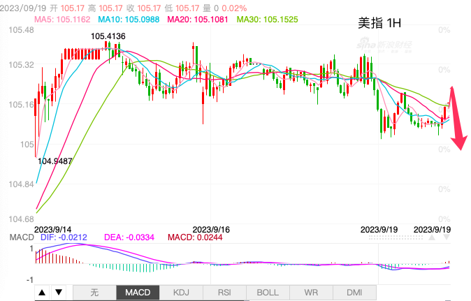 主次节奏：美指转入下行，关注矩形中继形态机会-第1张图片-翡翠网