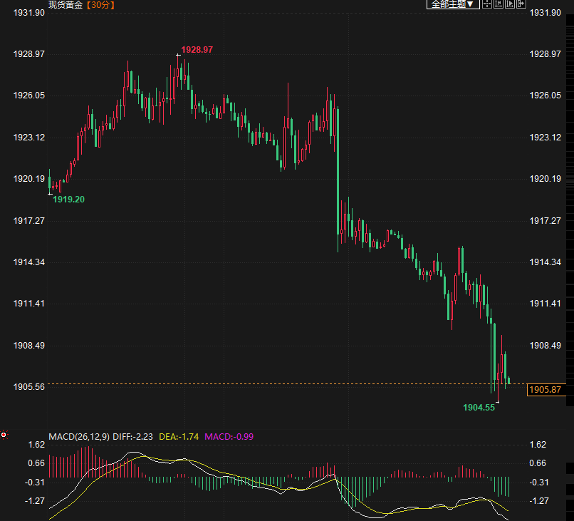 黄金空头来势汹汹，本轮或下探1900？-第1张图片-翡翠网