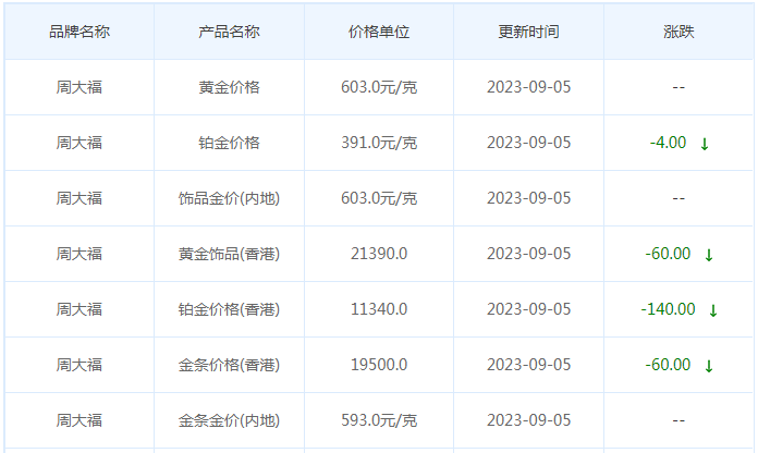 9月5日黄金价格多少?黄金价格今天多少一克?附国内品牌金店价格表-第2张图片-翡翠网