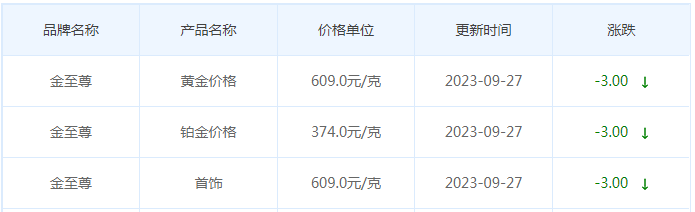 9月27日黄金价格多少?黄金价格今天多少一克?附国内品牌金店价格表-第8张图片-翡翠网