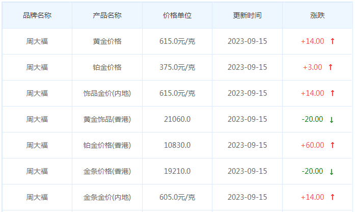 9月15日黄金价格多少?黄金价格今天多少一克?附国内品牌金店价格表-第2张图片-翡翠网