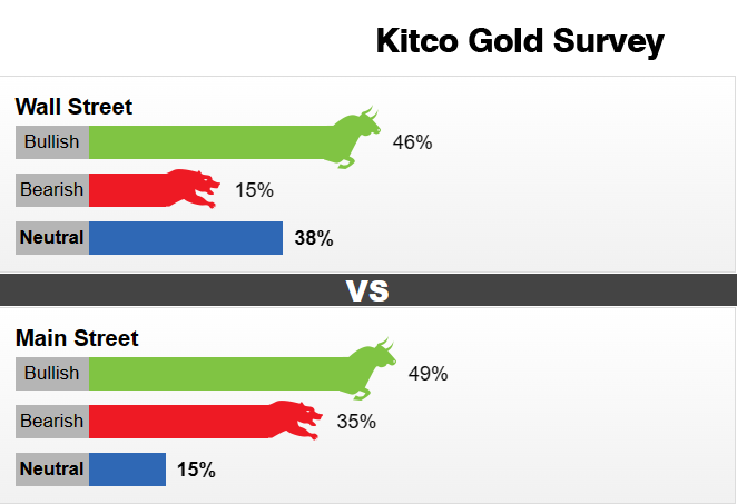 Kitco调查：多头直面美联储“鹰”声！下周“数据潮”来袭 黄金将迎来久违的突破？-第1张图片-翡翠网