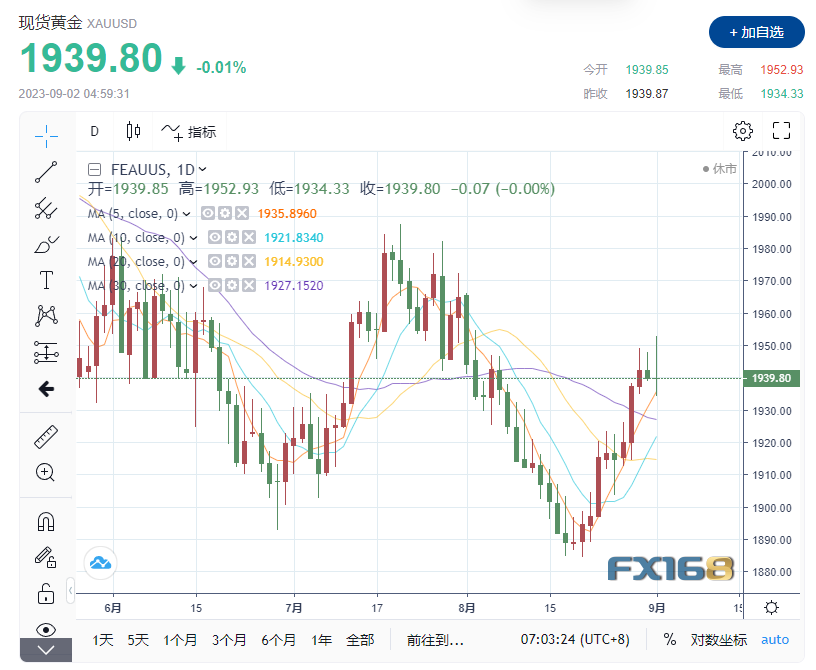 【黄金收市】非农数据显示美国经济放缓 美国制造业“困境”有所缓解 金价“纹丝不动”-第1张图片-翡翠网