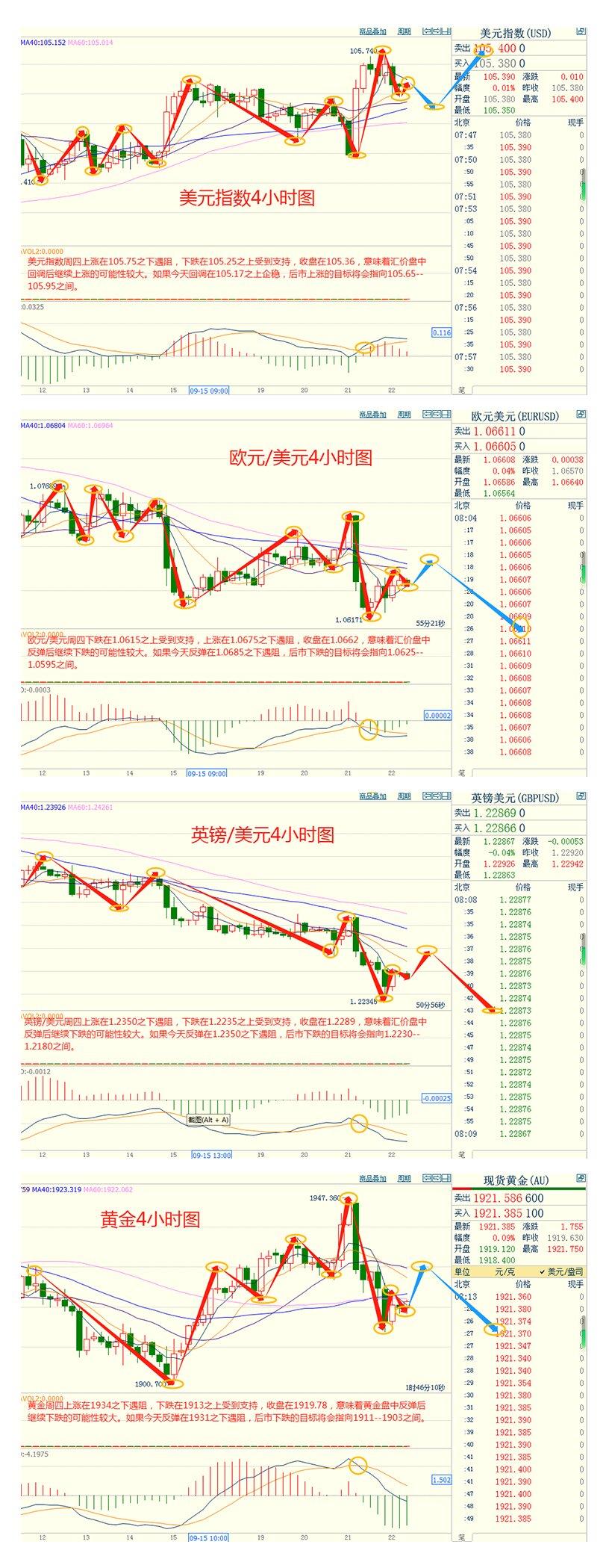 CWG资讯：美联储最新的利率决议以及经济预测仍在发酵，美元指数失去上涨动力并小幅下跌-第3张图片-翡翠网