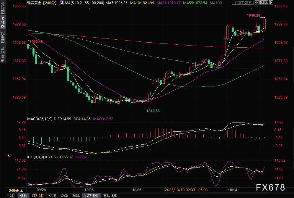 金价短线拉升12美元触及1940关口，刷新近一个月高点， 分析师：巴以冲突仍是焦点-第2张图片-翡翠网
