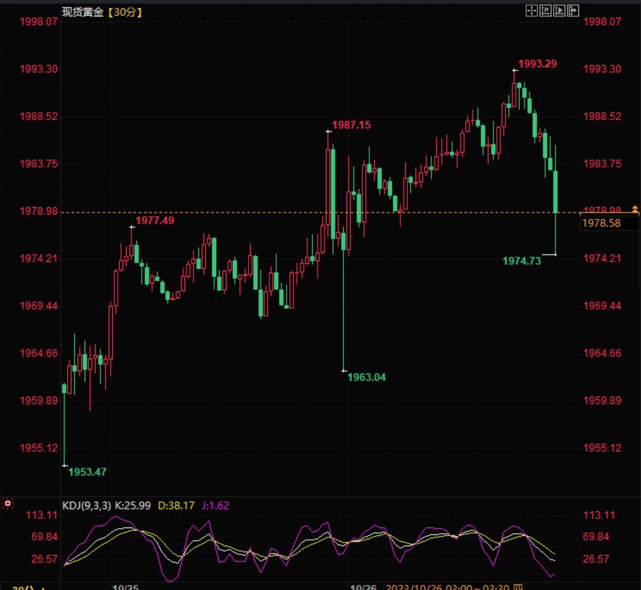 美国三季度GDP交亮眼成绩单驳斥“衰退论” ！金价短线下挫跌破1980-第1张图片-翡翠网