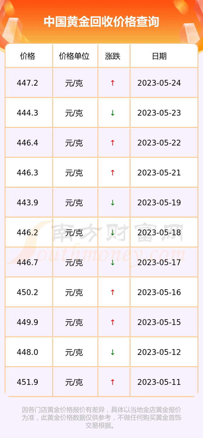 中国黄金回收价格查询今日最新价格是多少中国黄金回收价格查询今日最新价-第2张图片-翡翠网