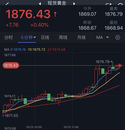 金价突然一波明显拉升！金价刚刚突破1876美元 黄金日内交易分析-第1张图片-翡翠网